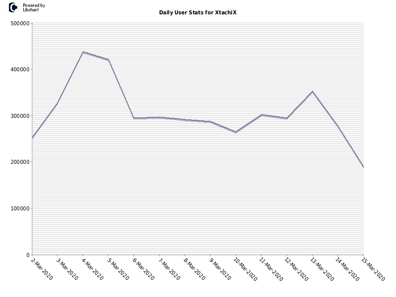 Daily User Stats for XtachiX